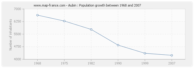 Population Aubin