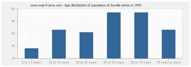 Age distribution of population of Aurelle-Verlac in 1999