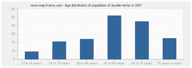 Age distribution of population of Aurelle-Verlac in 2007