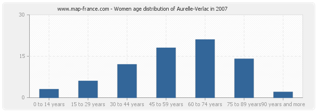 Women age distribution of Aurelle-Verlac in 2007