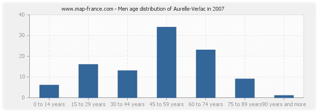 Men age distribution of Aurelle-Verlac in 2007