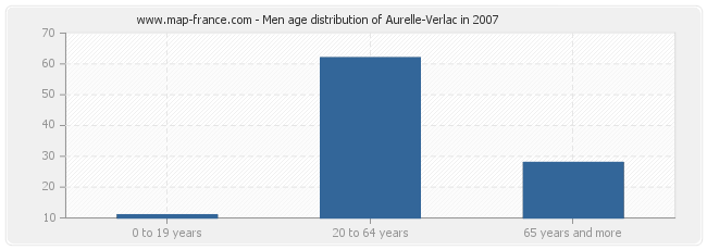 Men age distribution of Aurelle-Verlac in 2007