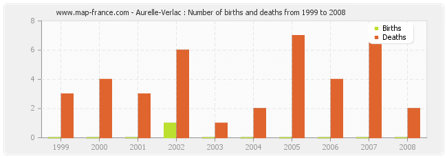 Aurelle-Verlac : Number of births and deaths from 1999 to 2008
