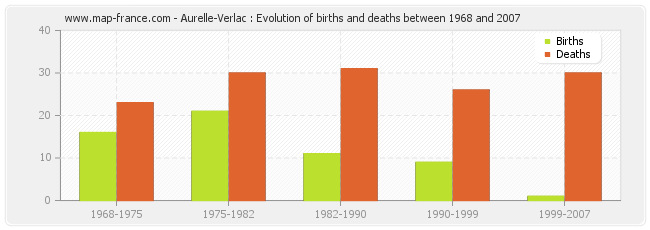 Aurelle-Verlac : Evolution of births and deaths between 1968 and 2007