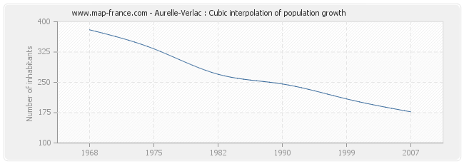Aurelle-Verlac : Cubic interpolation of population growth
