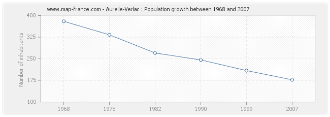 Population Aurelle-Verlac