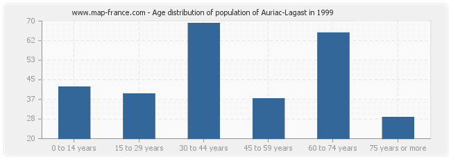 Age distribution of population of Auriac-Lagast in 1999
