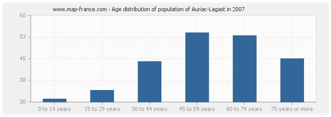 Age distribution of population of Auriac-Lagast in 2007
