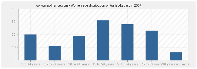 Women age distribution of Auriac-Lagast in 2007