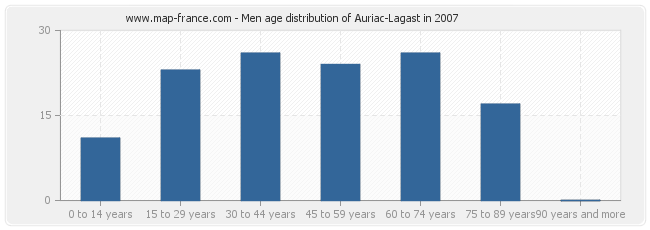 Men age distribution of Auriac-Lagast in 2007