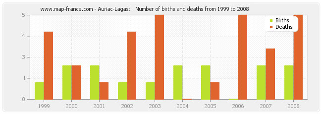 Auriac-Lagast : Number of births and deaths from 1999 to 2008