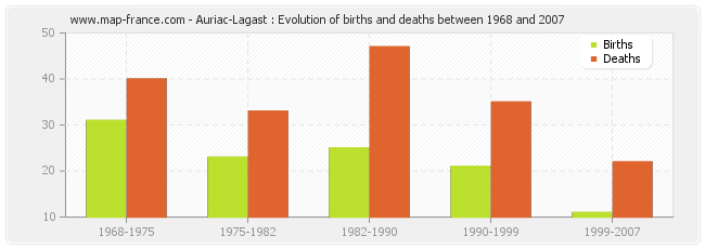 Auriac-Lagast : Evolution of births and deaths between 1968 and 2007