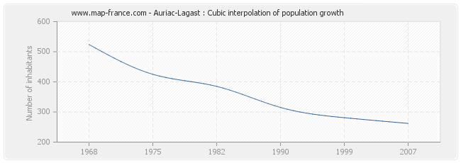 Auriac-Lagast : Cubic interpolation of population growth