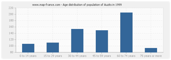 Age distribution of population of Auzits in 1999