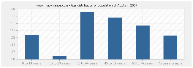 Age distribution of population of Auzits in 2007