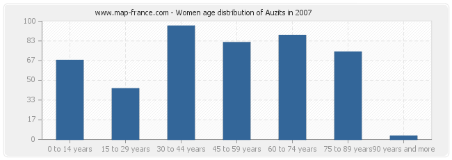 Women age distribution of Auzits in 2007