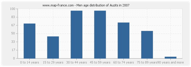 Men age distribution of Auzits in 2007