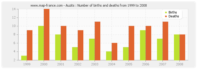 Auzits : Number of births and deaths from 1999 to 2008