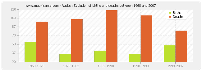 Auzits : Evolution of births and deaths between 1968 and 2007