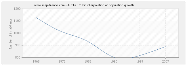 Auzits : Cubic interpolation of population growth