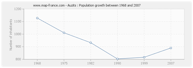 Population Auzits
