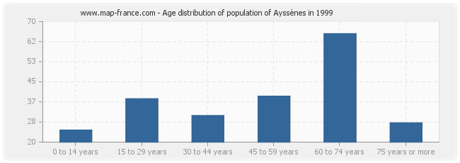 Age distribution of population of Ayssènes in 1999