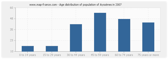 Age distribution of population of Ayssènes in 2007