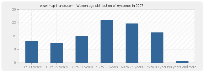Women age distribution of Ayssènes in 2007