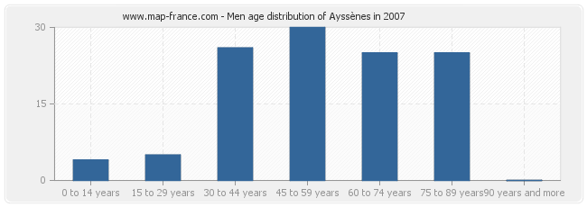 Men age distribution of Ayssènes in 2007