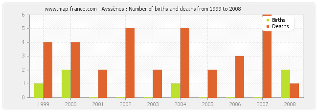 Ayssènes : Number of births and deaths from 1999 to 2008
