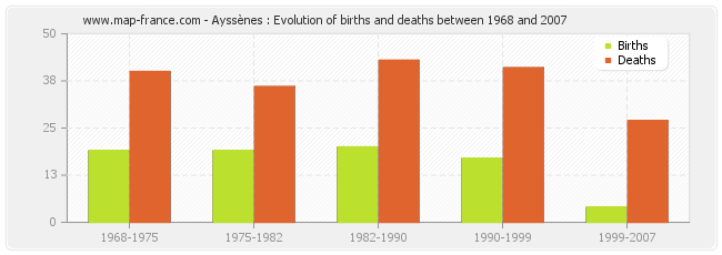 Ayssènes : Evolution of births and deaths between 1968 and 2007