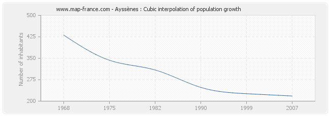 Ayssènes : Cubic interpolation of population growth