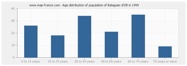 Age distribution of population of Balaguier-d'Olt in 1999