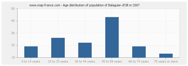 Age distribution of population of Balaguier-d'Olt in 2007