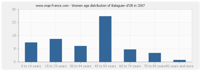 Women age distribution of Balaguier-d'Olt in 2007