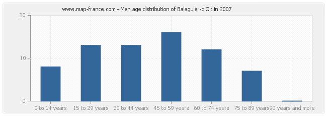 Men age distribution of Balaguier-d'Olt in 2007