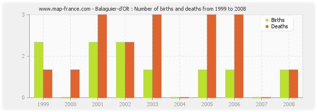 Balaguier-d'Olt : Number of births and deaths from 1999 to 2008