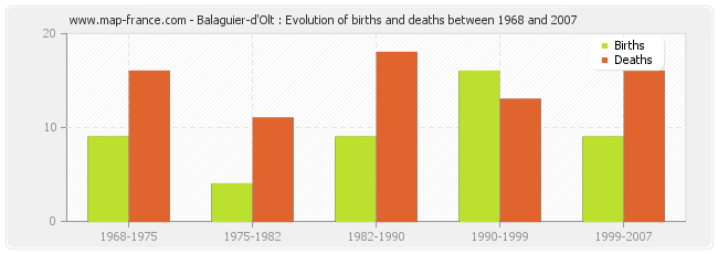 Balaguier-d'Olt : Evolution of births and deaths between 1968 and 2007