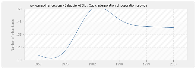 Balaguier-d'Olt : Cubic interpolation of population growth