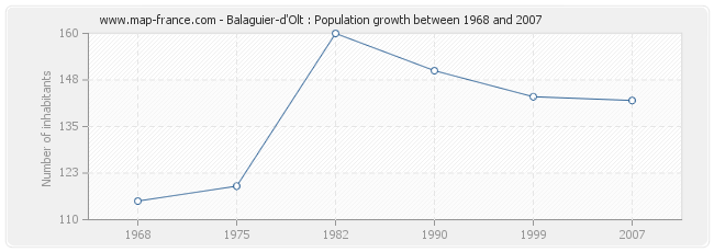 Population Balaguier-d'Olt