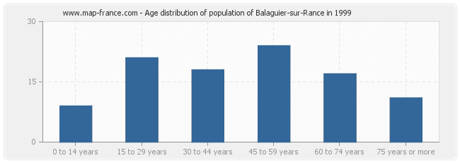 Age distribution of population of Balaguier-sur-Rance in 1999