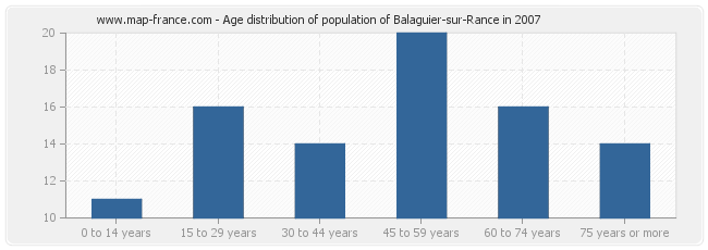 Age distribution of population of Balaguier-sur-Rance in 2007