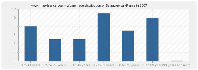 Women age distribution of Balaguier-sur-Rance in 2007