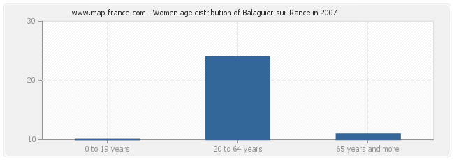 Women age distribution of Balaguier-sur-Rance in 2007