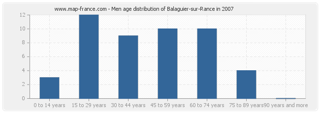 Men age distribution of Balaguier-sur-Rance in 2007