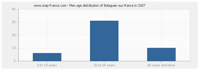 Men age distribution of Balaguier-sur-Rance in 2007