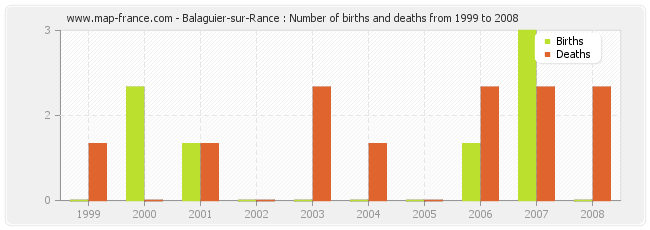 Balaguier-sur-Rance : Number of births and deaths from 1999 to 2008