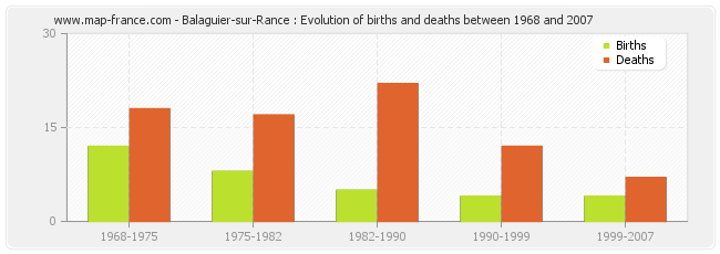 Balaguier-sur-Rance : Evolution of births and deaths between 1968 and 2007