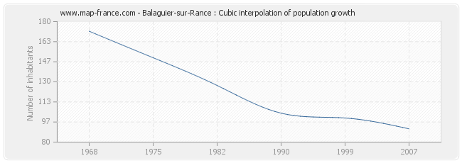 Balaguier-sur-Rance : Cubic interpolation of population growth