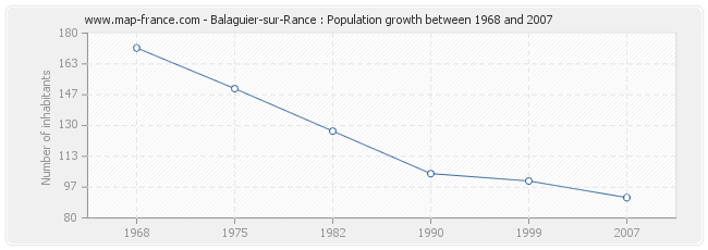 Population Balaguier-sur-Rance